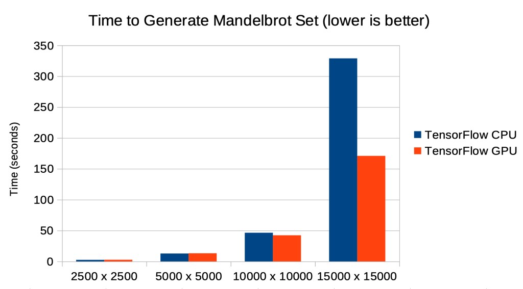 How To Make Python Code Run on the GPU | Laurence Gellert's Blog